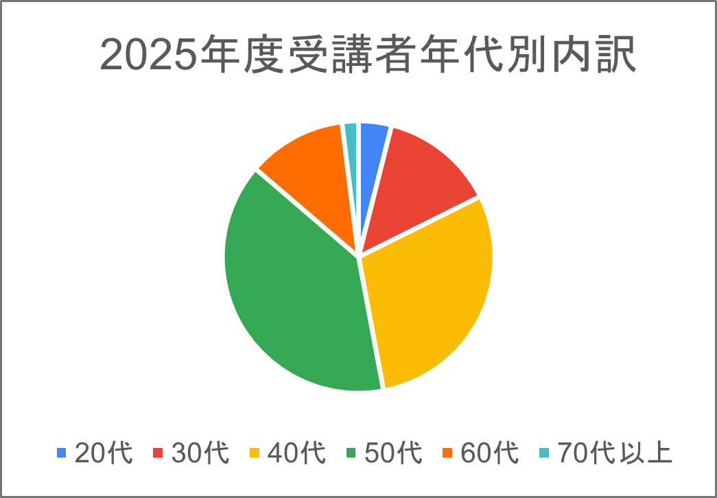 2025年度受講者内訳
