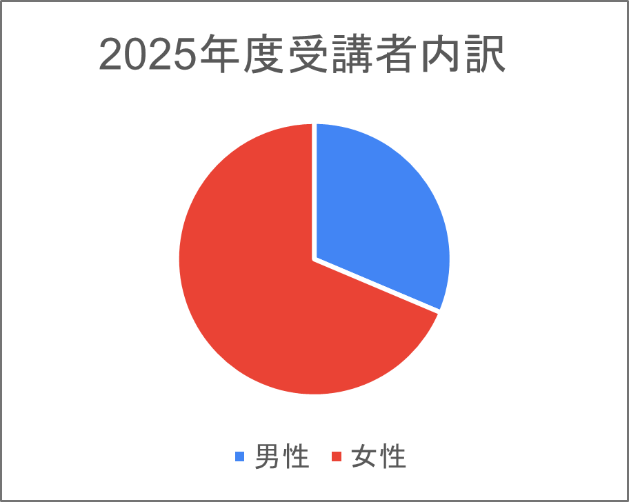 2025年度受講者年代内訳